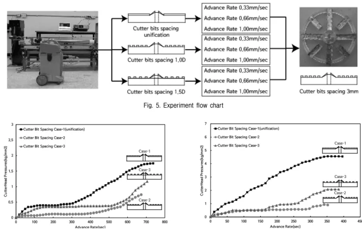 Fig.  5.  Experiment  flow  chart
