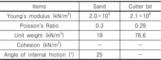 Fig  9.  Advance  Rate  and  Cutter  bit  Spacing  according  to  Advance  Time  analysis