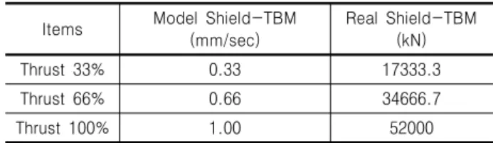 Table  3.  Applies  to  the  Thrust  of  Numerical  according  to  the  Advance  Rate  of  Model  Shield-TBM