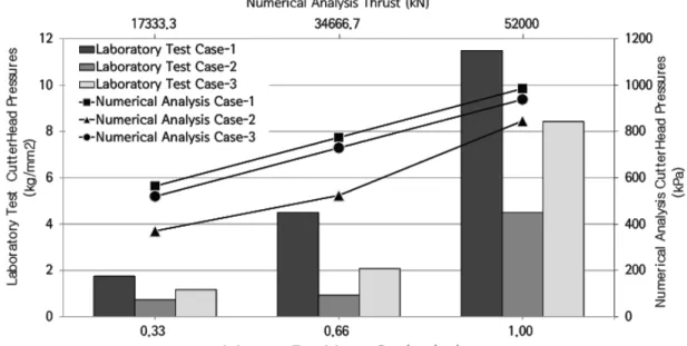 Fig.  11.  Maximum  Pressure  of  Cutter  head 이 845kPa로 커터비트 간격 1.5D  보다 약 9.91%  감소하 는 것으로 나타났다
