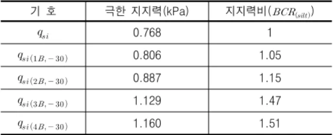 표 8. 설치각도(  ) = -30°인 경우, 실트 및 파일보강 실트지반의 지지 력과  지지력비  비교 기  호 극한  지지력(kPa) 지지력비(  )   0.768  1        0.806 1.05        0.887 1.15        1.129 1.47        1.160  1.51 일보강 실트지반 지지력비는 실트지반인 경우보다 약  1
