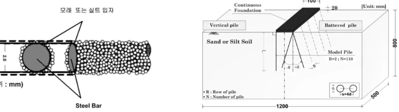표  3.  실트지반인  경우,  실내시험  조건 Testing  Type Silt  Condition Relativedensity of  silt(%)
