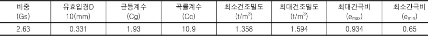 표  1.  지반  물성치 비중 (Gs) 유효입경D10(mm) 균등계수(Cg) 곡률계수(Cc) 최소건조밀도(t/m3) 최대건조밀도(t/m3) 최대간극비(e max ) 최소간극비(emin) 2.63 0.331 1.93 10.9 1.358 1.594 0.934 0.65 그림  5