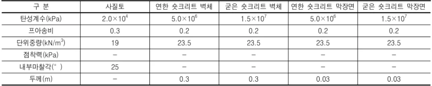 표  2.  해석  적용물성 구  분 사질토 연한  숏크리트  벽체 굳은  숏크리트  벽체 연한  숏크리트  막장면 굳은  숏크리트  막장면 탄성계수(kPa) 2.0×10 4 5.0×10 6 1.5×10 7 5.0×10 6 1.5×10 7 프아송비 0.3 0.2 0.2 0.2 0.2 단위중량(kN/m 3 ) 19 23.5 23.5 23.5 23.5 점착력(kPa) - - - -  -내부마찰각(°) 25 - - -  -두께(m) - 0.3 0.3 0.03 