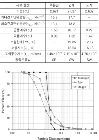 표  1.  실내실험을  수행한  3가지  시료에  대한  물리적  특성 시료  물성 주문진 인제 도계 비중(  ) 2.621 2.637 2.632 최대건조단위중량(   max , kN/m 3 ) 15.8 17.7  -최소건조단위중량(   min , kN/m 3 ) 13.4 13.2  -균등계수(  ) 1.56 10.17 9.27 곡률계수(  ) 0.96 1.32 1.47 소성한계(,  %) - 19.85 12.17 소성지수(  ,