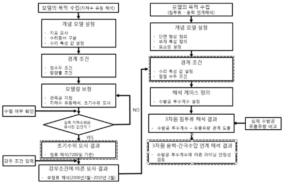 그림  2.  수치해석  과정  흐름도 표  2.  남산  3호  터널  현황 구  분 상  행  선 용산동(종점)  →  회현동(시점) 하  행  선 회현동(시점)  →  용산동(종점) 소  재  지 서울특별시  중구  회현동～용산구  용산동 준  공  년  도 1978년  3월 연    장 (갱문제외) 설계시 1,280m 1,260m 현  재 1,284.6m 1,264.9m 터널공법 ASSM 차    선 2차선 차  선  폭 7.5m 유효높이 4.54