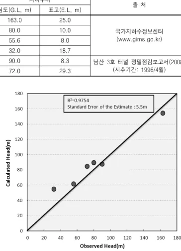 표  3.  모델링에  적용된  남산  지역  지하수위  관측공  공  번 지반고(E.L,  m) 지하수위 심도(G.L,  m) 표고(E.L,  m) 출  처 남산  3호  터널 2190100146 188.0 163.0 25.0 국가지하수정보센터(www.gims.go.kr)119990000390.080.010.0219010019063.655.68.0 2199400009 50.7 32.0 18.7 98-ACQ-001 98.3 90.0 8.3 남산  3호  