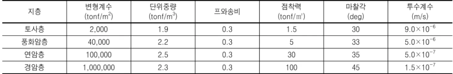 표  6.  유한요소해석  입력  물성값  지층 변형계수 (tonf/m 2 ) 단위중량(tonf/m3 ) 프와송비 점착력 (tonf/㎡) 마찰각(deg) 투수계수(m/s) 토사층 2,000 1.9 0.3 1.5 30 9.0×10 -6 풍화암층 40,000 2.2 0.3 5 33 5.0×10 -6 연암층 100,000 2.5 0.3 30 35 5.0×10 -7 경암층 1,000,000 2.3 0.3 100 45 1.5×10 -7 표  7