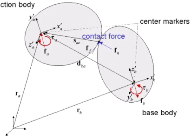 그림 2. Contact Force 의 관계 모식도