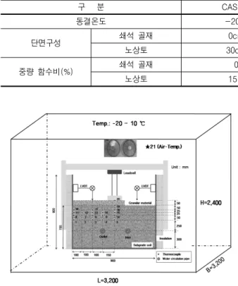 표  1.  실내모형  실험의  구성조건