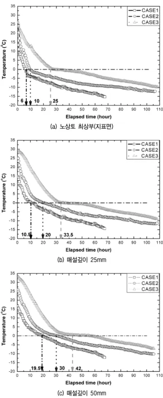 표  3.  시료의  깊이별  0℃(동결선)  도달  시간