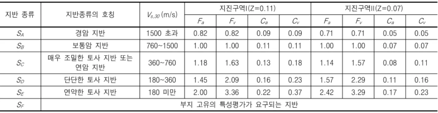 표  1.  현행  국내  내진설계기준의  지반분류  방법 지반  종류 지반종류의  호칭 V s,30 (m/s) 지진구역I(Z=0.11) 지진구역II(Z=0.07) F a F v C a C v F a F v C a C v S A 경암  지반 1500  초과 0.82 0.82 0.09 0.09 0.71 0.71 0.05 0.05 S B 보통암  지반 760~1500 1.00 1.00 0.11 0.11 1.00 1.00 0.07 0.07 S C 매우  조밀한