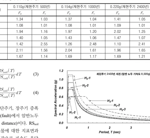 표  2.  2-매개변수  지반분류  방법  및  대표  지반  증폭계수(김동수  등,  2008) 지반  종류 H (m) V s,soil (m/s) 0.110g(재현주기  500년) 0.154g(재현주기  1000년) 0.220g(재현주기  2400년) F a F v F a F v F a F v H 1 -1 10  미만 300  미만 1.34 1.03 1.37 1.04 1.41 1.05 H 1 -2 300  이상 1.08 1.01 1.08 1.01 1.