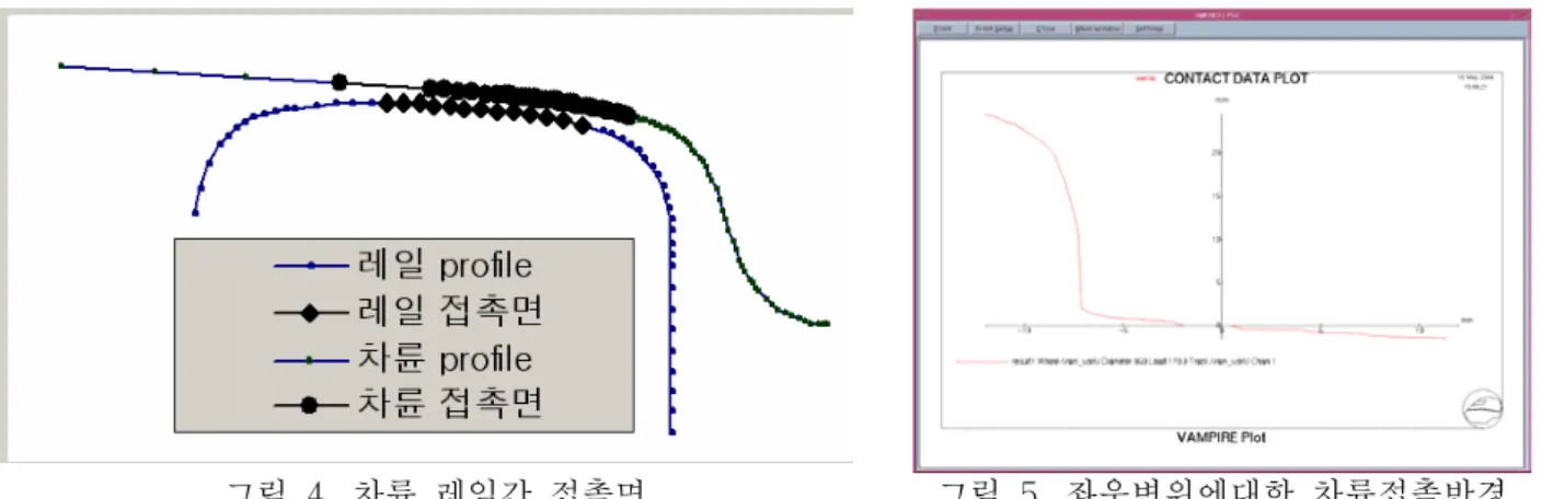 그림  5.  좌우변위에대한  차륜접촉반경   2.2  차륜과  선로  답면  특성 
