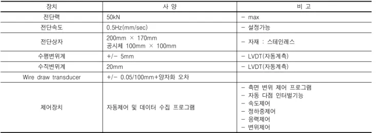 표  1.  M-PIA의  장비사양 장치 사  양 비  고  전단력   50kN   -  max 전단속도   0.5Hz(mm/sec)   -  설정가능 전단상자   200mm  ×  170mm   공시체  100mm  ×  100mm   -  자재  :  스테인레스 수평변위계   +/-  5mm   -  LVDT(자동계측) 수직변위계   20mm   -  LVDT(자동계측)
