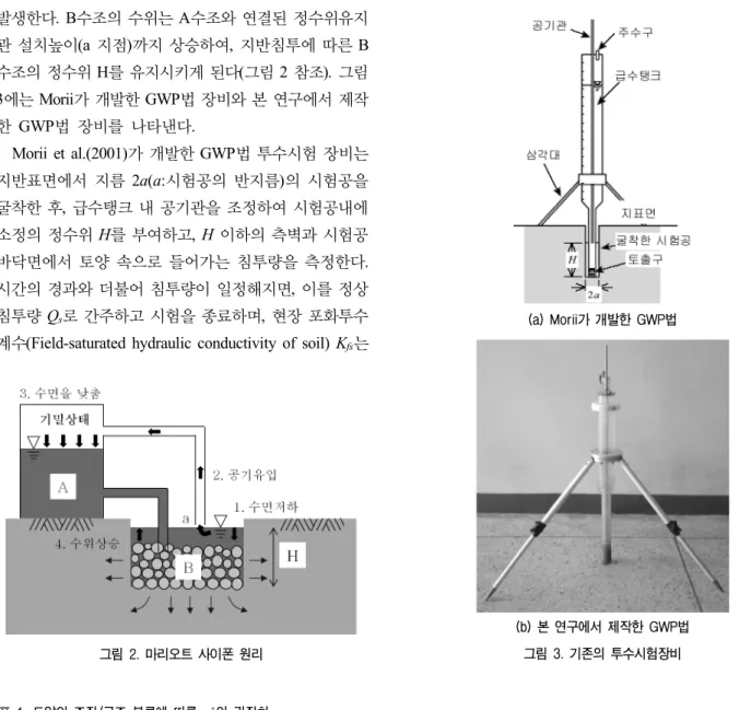 표  1.  토양의  조직/구조  분류에  따른    의  권장치 토양의  조직/구조분류   (cm −1 ) 매립피복재나  라이너  등의  다짐구조가  없는  점성재료,  호성  또는  해성  퇴적토  등  0.01 미립조직(점성)으로  비구조성  토양  0.04 비구조성  재료와  잔모래를  포함하는  점토에서  롬까지의  대부분의  토양  및  일반흙의  최초  선택  값 0.12 조사와  자갈질  모래  및  큰  균열과  매크로포어를  가진