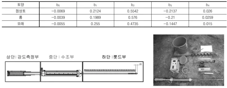 표  2.  형상계수  C 의  함수를  부여하는  회귀적합계수 토양  b 0 b 1 b 2 b 3 b 4 점성토 -0.0069 0.2124 0.5542 -0.2137 0.026 롬 -0.0039 0.1989 0.576 -0.21 0.0259 모래 -0.0055 0.255 0.4735 -0.1447 0.015           그림  4