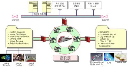 그림  4.  철도차량  VTL  환경  구성도 3.1  PDM  시스템을  기반으로  한  3D  CAD  모델구성 철도차량  가상시제의  구축은  향후  해석하고자하는  모델의  종류에  따라  생성된  3D  CAD  모델 이  DMU를  위한  자료뿐만  아니라  시뮬레이션,  VR시스템에서도  이용될  수  있도록  구성하고자  한 다