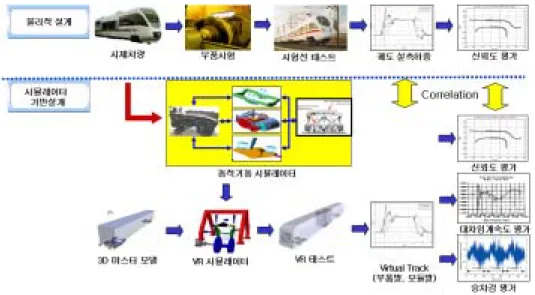 그림  7.  철도차량  VTL환경  개념도