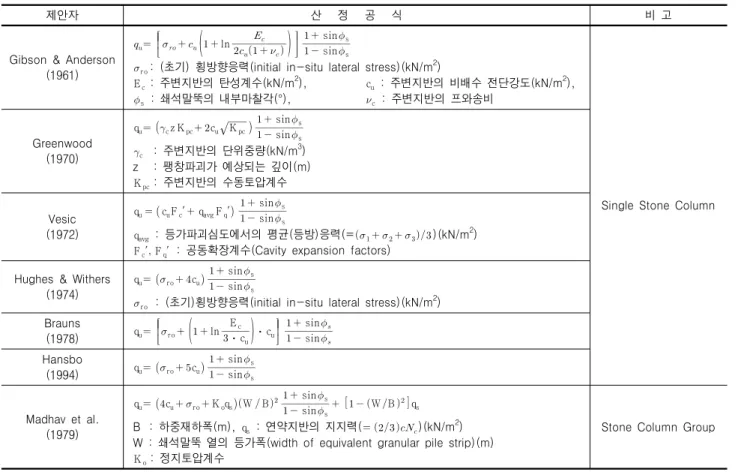 표  1.  분석에  사용된  쇄석다짐말뚝의  팽창파괴에  따른  극한지지력  산정식