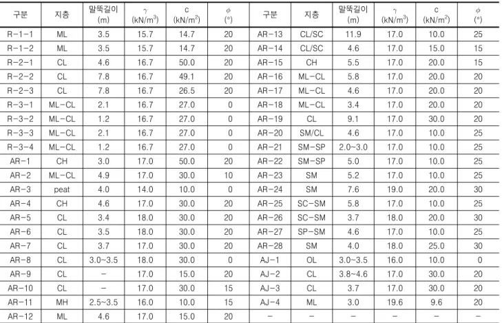 표  2.  국내외  쇄석다짐말뚝  재하시험  지역의  지반정수 구분 지층 말뚝길이 (m)  (kN/m 3 ) c (kN/m 2 )  (°) 구분 지층 말뚝길이(m)  (kN/m 3 ) c (kN/m 2 )  (°) R-1-1 ML 3.5 15.7 14.7 20 AR-13 CL/SC 11.9 17.0 10.0 25 R-1-2 ML 3.5 15.7 14.7 20 AR-14 CL/SC 4.6 17.0 15.0 15 R-2-1 CL 4.6 16.7 50