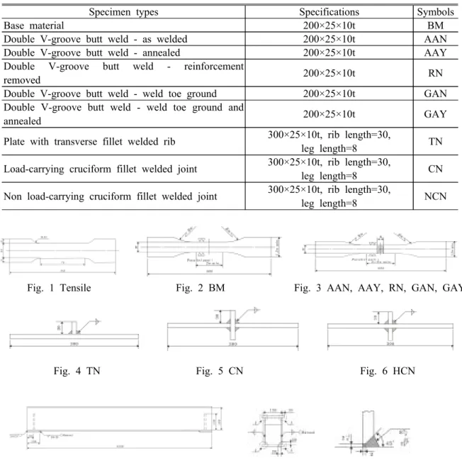 Table 1 Fatigue test specimens
