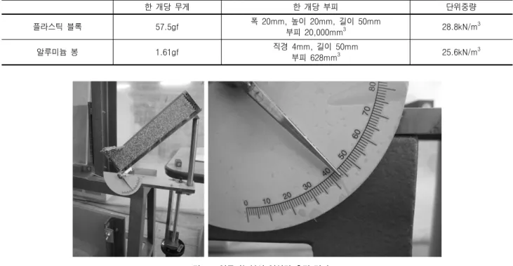 표  1.  블록과  알루미늄봉의  무게,  부피와  단위중량 한  개당  무게 한  개당  부피 단위중량 플라스틱  블록 57.5gf 폭  20mm,  높이  20mm,  길이  50mm 부피  20,000mm 3 28.8kN/m 3 알루미늄  봉 1.61gf 직경  4mm,  길이  50mm  부피  628mm 3 25.6kN/m 3 그림  10