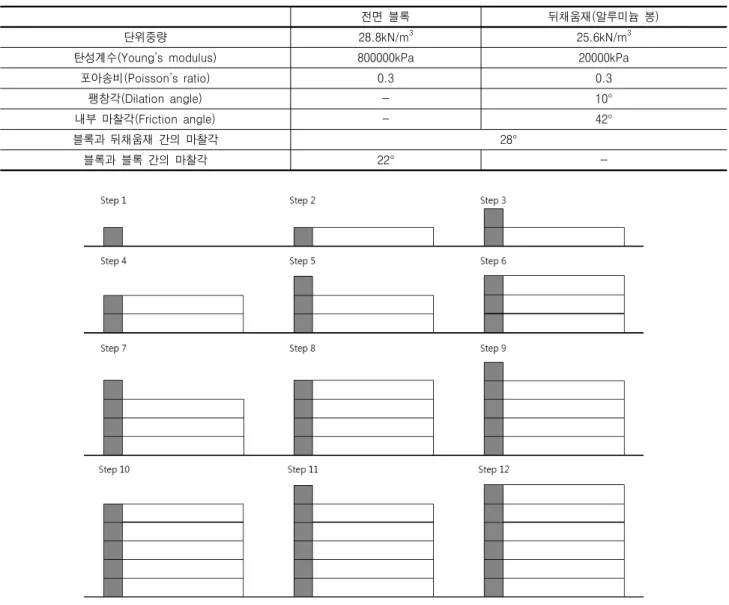 표  2.  수치해석에  사용된  기본  물성치
