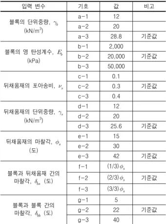 표  3.  Parametric  Study에  사용된  물성치 입력  변수 기호 값 비고 블록의  단위중량,    (kN/m 3 ) a-1 12a-220 a-3 28.8 기준값 블록의  영  탄성계수,    (kPa) b-1 2,000b-2 20,000 기준값 b-3 50,000 뒤채움재의  포아송비,    c-1 0.1c-20.3 기준값 c-3 0.4 뒤채움재의  단위중량,    (kN/m 3 ) d-1 12d-220 d-3 25.6 기