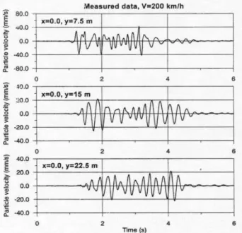 Figure 1. Measured track-side vibration for train speed 200 km/h [1]