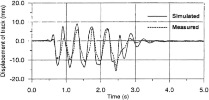 Figure 2. Measured and simulated time history of vertical track motion at a speed of V = 200 km/h 
