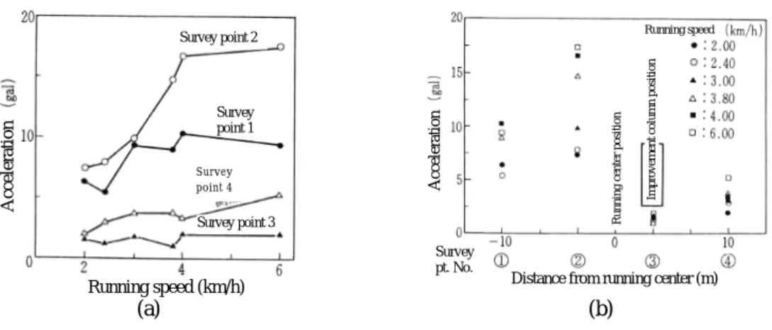 Figure 4. Variation of acceleration with speed and distance from the vibrating source [5]