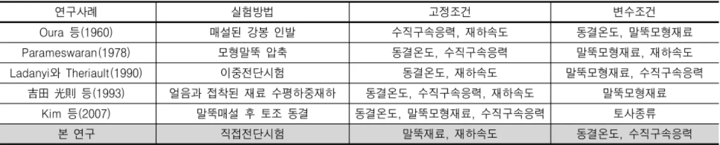 표  2.  각  연구사례별  실험조건 연구사례 실험방법 고정조건 변수조건 Oura  등(1960) 매설된  강봉  인발 수직구속응력,  재하속도 동결온도,  말뚝모형재료 Parameswaran(1978) 모형말뚝  압축 동결온도,  수직구속응력 말뚝모형재료,  재하속도 Ladanyi와  Theriault(1990) 이중전단시험 동결온도,  재하속도 말뚝모형재료,  수직구속응력 吉田  光則  등(1993) 얼음과  접착된  재료  수평하중재하 동결온도, 
