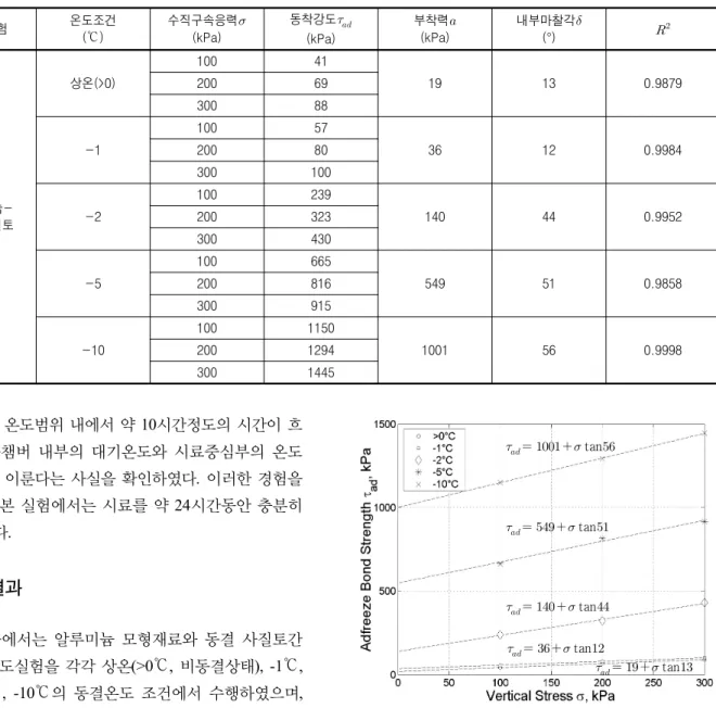 표  4.  실험결과 전단시험 온도조건 (℃) 수직구속응력(kPa) 동착강도  (kPa) 부착력(kPa) 내부마찰각(°)    알루미늄-동결사질토 상온(>0) 100 41 19 13 0.98792006930088-11005736120.998420080300100-2100239140440.9952200323 300 430 -5 100 665 549 51 0.9858200816 300 915 -10 100 1150 1001 56 0.999