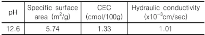 Table  1.  Basic  properties  of  steel-making  slag pH Specific  surface  area  (m 2 /g) CEC (cmol/100g) Hydraulic  conductivity(x10-3cm/sec) 12.6 5.74 1.33 1.011