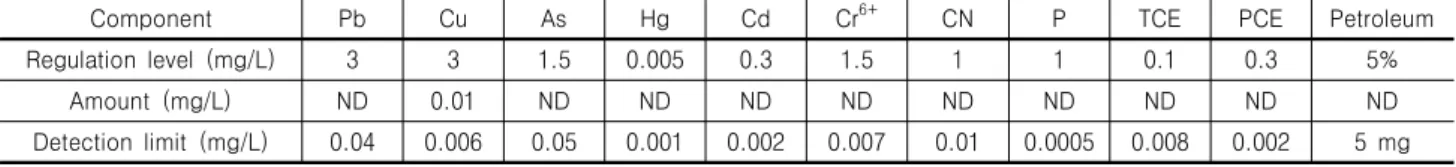 Table  3.  Leaching  results  of  steel-making  slag