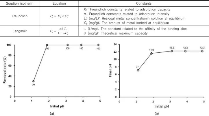 Table  4.  Freundlich  and  Langmuir  sorption  isotherm  models  used  in  this  study