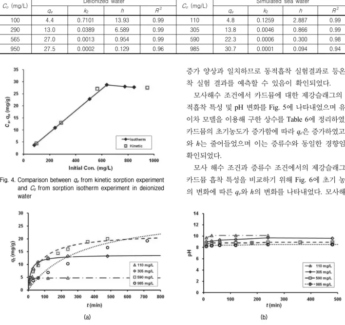 Fig. 4. Comparison between  q e  from kinetic sorption experiment  and  C s   from  sorption  isotherm  experiment  in  deionized  water