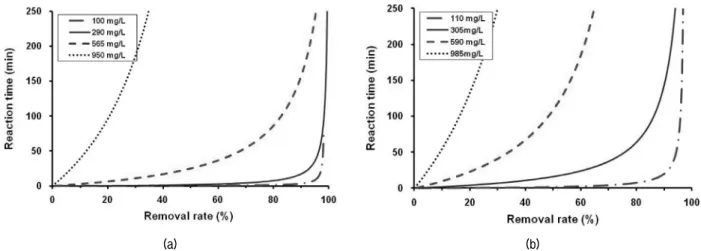 Fig.  7.  Relationship  between  reaction  time  and  target  removal  rate  at  different  initial  cadmium  concentration:  (a)  deionized  water,  (b)  simulated  sea  water