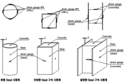그림  5.  시험체의  strain  gauge  위치