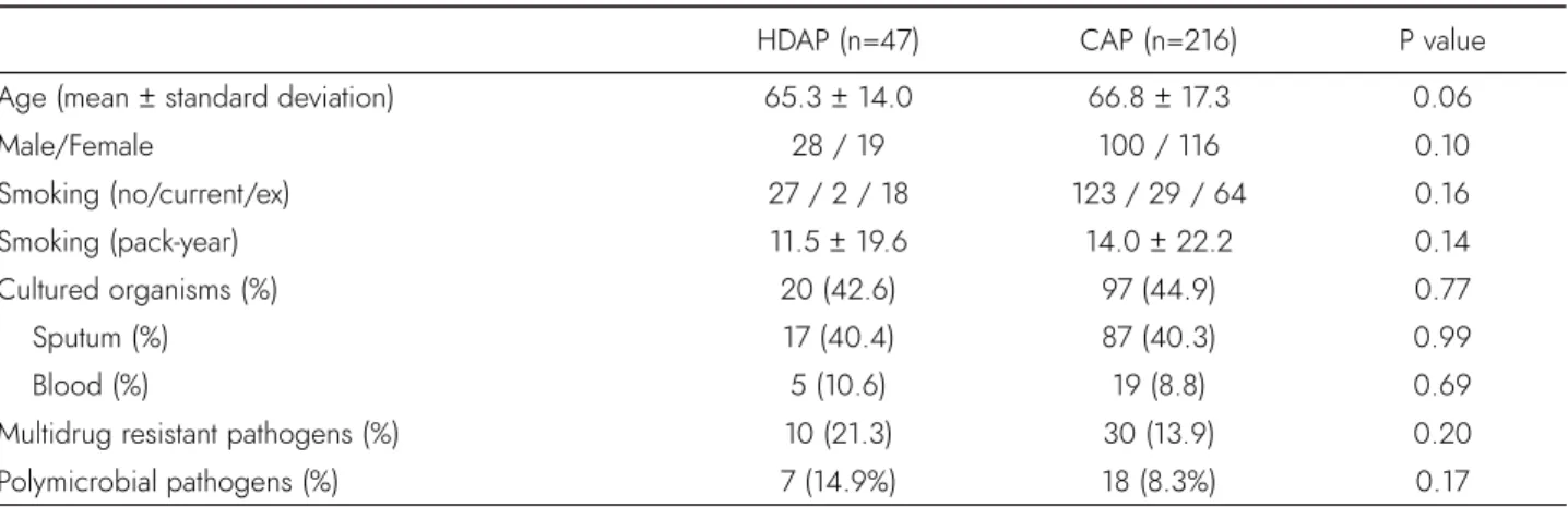 Table 1. Baseline characteristics of pneumonia in hemodialysis patients and community acquired pneumonia.