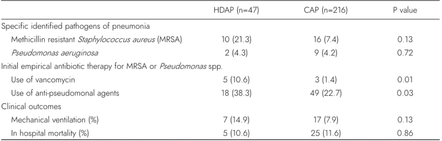 Table 2. Clinical characteristics of patients with hemodialysis associated pneumonia and community acquired pneumonia.