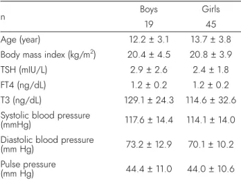 Table 2.  Final outcome of multiple regression models of  examining the influence of Gender, Age, BMI, TSH, FT4,  T3 on systolic blood pressure