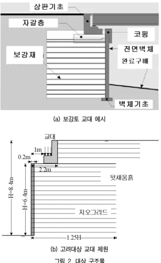 그림 1. 나고야에  시공된  보강토  교대  구조물(Tatsuoka  등  2004) (a)  보강토  교대  예시 (b)  고려대상  교대  제원 그림 2