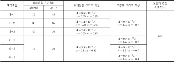 표  1.  매개변수연구  조건 해석조건 뒤채움흙  전단특성 뒤채움흙  크리프  특성 보강재  크리프  특성 보강재  강성          S-1      ×               ×            S-2  ×       S-3  ×   