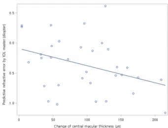 Fig.  1.  Correlation  between  change  in  central  macular  thickness  and  predictive  refraction  error  measured  by  A-scan