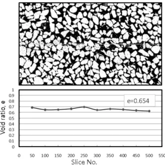 Fig.  18.  Calculation  of  void  ratio  using  X-ray  CT 가 된다.  여기서 오차율 8.3%를 적용하면 최종 간극비 는 0.6이 된다