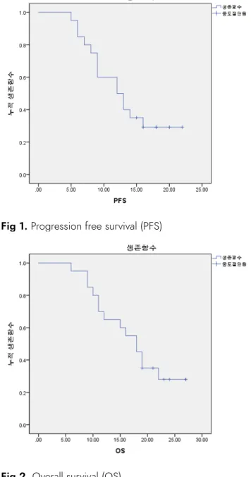 Fig 2. Overall survival (OS)