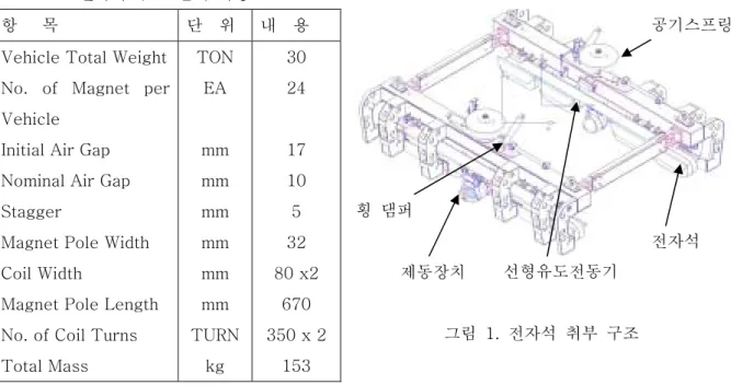 표 1. 전자석  주요  설계  사양 
