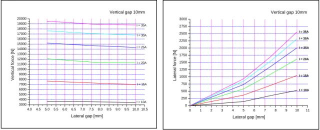 그림  11. Lateral displacement-Vertical Force    그림  12. Lateral displacement-Lateral Force 